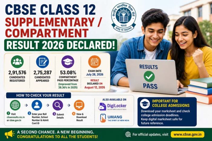CBSE Class 12 Supplementary Result 2026 Declared: Check Marks, Pass Percentage and Next Steps